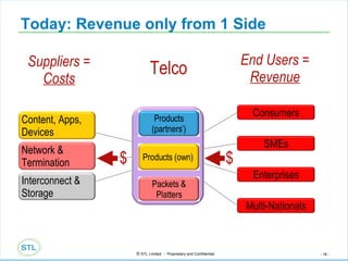 Today: Revenue only from 1 Side $ $ Suppliers =  Costs End Users =  Revenue Telco Content, Apps, Devices Network & Termination Interconnect & Storage Consumers Enterprises SMEs Multi-Nationals Products (partners’) Products (own)  Packets & Platters 