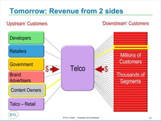 Tomorrow: Revenue from 2 sides $ ‘ Upstream’ Customers   ‘ Downstream’ Customers   Millions of Customers Thousands of Segments $ Developers Retailers Government Brand Advertisers Content Owners Telco – Retail Content Owners Telco 