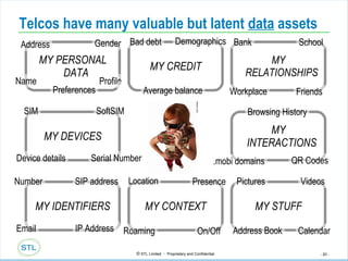 Telcos have many valuable but latent  data  assets MY PERSONAL DATA MY STUFF MY IDENTIFIERS MY INTERACTIONS MY RELATIONSHIPS MY CONTEXT MY DEVICES MY CREDIT Name Address Gender Profile Preferences SIM SoftSIM Serial Number Device details Location Presence On/Off Roaming Pictures Videos Calendar Address Book Bank School Friends Workplace Browsing History .mobi domains QR Codes Bad debt Demographics Average balance Number SIP address IP Address Email 