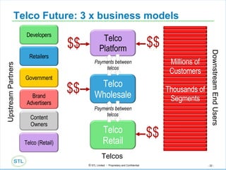 Telco Future: 3 x business models $$ $$ $$ $$ Upstream Partners Downstream End Users Telcos Payments between telcos Payments between telcos Developers Retailers Government Brand Advertisers Content Owners Telco (Retail) Telco Retail Telco Wholesale Millions of Customers Thousands of Segments Telco Platform 