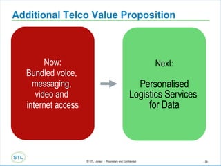 Additional Telco Value Proposition Now: Bundled voice,  messaging,  video and  internet access Next: Personalised Logistics Services  for Data 