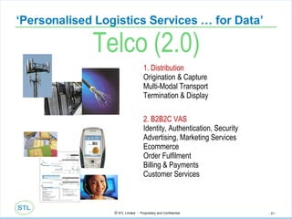 ‘ Personalised Logistics Services … for Data’ 1. Distribution Origination & Capture Multi-Modal Transport Termination & Display 2. B2B2C VAS Identity, Authentication, Security Advertising, Marketing Services Ecommerce Order Fulfilment Billing & Payments Customer Services Telco (2.0) 