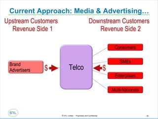Current Approach: Media & Advertising… $ $ Upstream Customers  Revenue Side 1 Downstream Customers  Revenue Side 2 Telco Brand Advertisers Consumers Enterprises SMEs Multi-Nationals 