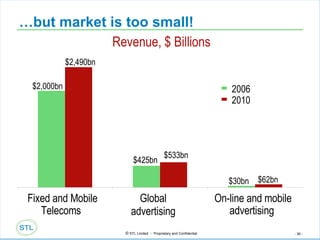 … but market is too small! Revenue, $ Billions 2006 2010 $2,000bn $2,490bn $425bn $533bn $30bn $62bn Fixed and Mobile Telecoms Global advertising On-line and mobile advertising 