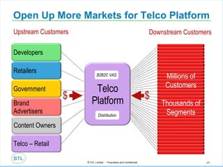 Open Up More Markets for Telco Platform $ Millions of Customers Thousands of Segments $ B2B2C VAS Distribution Upstream Customers  Downstream Customers Developers Retailers Government Brand Advertisers Content Owners Telco – Retail Content Owners Telco Platform 