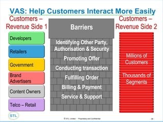 VAS: Help Customers Interact More Easily Barriers Identifying Other Party, Authorisation & Security Promoting Offer Conducting transaction Fulfilling Order Billing & Payment Service & Support Customers –  Revenue Side 1 Customers –  Revenue Side 2 Millions of Customers Thousands of Segments Developers Retailers Government Brand Advertisers Content Owners Telco – Retail 