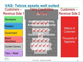 VAS: Telcos assets well suited Barriers Identifying Other Party, Authorisation & Security Promoting Offer Conducting transaction Fulfilling Order Billing & Payment Service & Support Customers –  Revenue Side 1 Customers –  Revenue Side 2 Telco Capabilities & Assets       Millions of Customers Thousands of Segments Developers Retailers Government Brand Advertisers Content Owners Telco – Retail 