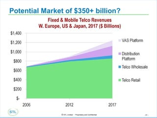 Potential Market of $350+ billion? 