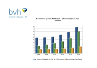 28,60000038
13,39999962
7,199999809
29,10000038
15,5
7,400000095
30,29999924
18,29999924
7,800000191
34
21,70000076
8,199999809
39,29999924
27,60000038
9,199999809
48,29999924
40
12,19999981
0
5
10
15
20
25
30
35
40
45
50
2008 2009 2010 2011 2012 2013
E-Commerce gewinnt Marktanteile - E-Commerce takes more
off retail
all Distance Sales in bn € all E-Commerce Percentage of all Retail
 