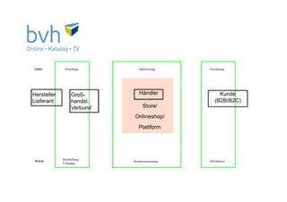 Beschaffung/
Fertigung
Kommissionierung Distribution
Groß-
handel,
Verbund
Waren
Daten Erstellung Optimierung Veredelung
Hersteller
Lieferant
Händler Kunde
(B2B/B2C)
Store/
Onlineshop/
Plattform
 