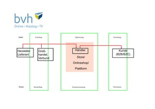 Beschaffung Kommissionierung Distribution
Groß-
handel,
Verbund
Waren
Daten Erstellung Optimierung Veredelung
Hersteller
Lieferant
Händler Kunde
(B2B/B2C)
Store/
Onlineshop/
Plattform
 