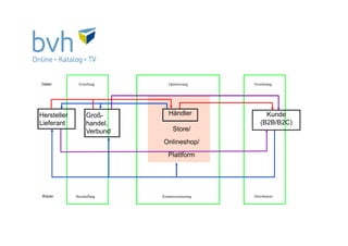 Beschaffung Kommissionierung Distribution
Groß-
handel,
Verbund
Waren
Daten Erstellung Optimierung Veredelung
Hersteller
Lieferant
Händler Kunde
(B2B/B2C)
Store/
Onlineshop/
Plattform
 