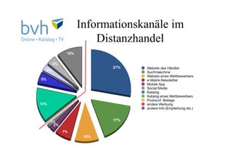 27%
17%
10%
7%
2%
1%
14%
5%
3%
4%
10%
Informationskanäle im
Distanzhandel
 