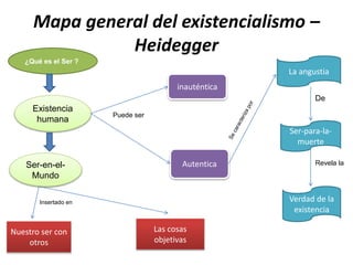 Mapa general del existencialismo –
Heidegger
¿Qué es el Ser ?
Existencia
humana
Ser-en-el-
Mundo
Nuestro ser con
otros
Las cosas
objetivas
inauténtica
Autentica
La angustia
Ser-para-la-
muerte
Verdad de la
existencia
Insertado en
Puede ser
De
Revela la
 