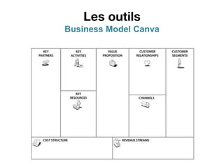 Les outils
Business Model Canva
 