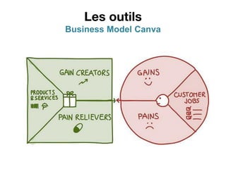 Les outils
Business Model Canva
 