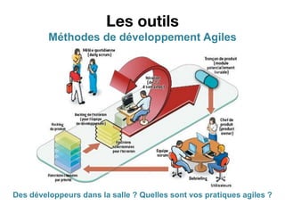 Les outils
         Méthodes de développement Agiles




Des développeurs dans la salle ? Quelles sont vos pratiques agiles ?
 