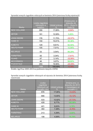 Sprzedaż nowych ciągników rolniczych w kwietniu 2014 (mierzona liczbą rejestracji)
Źródło: AgriTrac 2005-2014 na podstawie danych z CEPiK
Sprzedaż nowych ciągników rolniczych od stycznia do kwietnia 2014 (mierzona liczbą
rejestracji)
Marka
Liczba ciągników
rolniczych w
kwietniu
Udział rynkowy
%
Zmiana proc. w
stosunku do
2013 r. [Kwie14-
Kwie13]
NEW HOLLAND 268 17,89% -8,84%
ZETOR 181 12,08% 5,85%
JOHN DEERE 176 11,75% -32,57%
CASE IH 150 10,01% 36,36%
KUBOTA 129 8,61% 92,54%
DEUTZ-FAHR 105 7,01% 12,90%
BELARUS 53 3,54% 89,29%
FARMTRAC 50 3,34% -7,41%
CLAAS 47 3,14% -32,86%
MCCORMICK 46 3,07% 58,62%
POZOSTAŁE 293 19,56% -24,09%
1498 100,00% -4,16%
Marka
Liczba
ciągników
rolniczych od
początku roku
Udział rynkowy
%
Zmiana proc. w
stosunku do 2013
r. [narastająco od
początku r.]
NEW HOLLAND 876 17,95% -14,03%
ZETOR 666 13,65% -10,12%
JOHN DEERE 533 10,92% -37,73%
KUBOTA 428 8,77% 160,98%
CASE IH 421 8,63% 5,78%
DEUTZ-FAHR 360 7,38% -5,76%
FARMTRAC 213 4,36% 6,50%
BELARUS 198 4,06% 76,79%
 