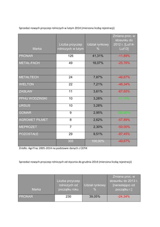 Sprzedaż nowych przyczep rolniczych w lutym 2014 (mierzona liczbą rejestracji)
Źródło: AgriTrac 2005-2014 na podstawie danych z CEPiK
Sprzedaż nowych przyczep rolniczych od stycznia do grudnia 2014 (mierzona liczbą rejestracji)
Marka
Liczba przyczep
rolniczych w lutym
Udział rynkowy
%
Zmiana proc. w
stosunku do
2012 r. [Lut14-
Lut13]
PRONAR 126 41,31% -11,89%
METAL-FACH 49 16,07% -25,76%
METALTECH 24 7,87% -46,67%
WIELTON 22 7,21% -46,34%
ZASŁAW 11 3,61% -67,65%
PPHU WODZINSKI 10 3,28% 11,11%
URSUS 10 3,28%
GOMAR 9 2,95% 125,00%
AGROMET PILMET 8 2,62% -57,89%
MEPROZET 7 2,30% -50,00%
POZOSTAŁE 29 9,51% -87,45%
305 100,00% -49,67%
Marka
Liczba przyczep
rolniczych od
początku roku
Udział rynkowy
%
Zmiana proc. w
stosunku do 2013 r.
[narastająco od
początku r.]
PRONAR 230 39,05% -24,34%
 