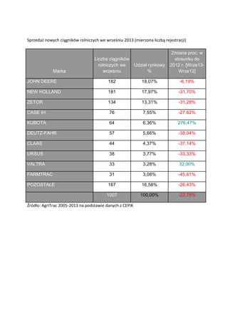 Sprzedaż nowych ciągników rolniczych we wrześniu 2013 (mierzona liczbą rejestracji)

Liczba ciągników
rolniczych we
wrześniu

Udział rynkowy
%

Zmiana proc. w
stosunku do
2012 r. [Wrze13Wrze12]

JOHN DEERE

182

18,07%

-6,19%

NEW HOLLAND

181

17,97%

-31,70%

ZETOR

134

13,31%

-31,28%

CASE IH

76

7,55%

-27,62%

KUBOTA

64

6,36%

276,47%

DEUTZ-FAHR

57

5,66%

-38,04%

CLAAS

44

4,37%

-37,14%

URSUS

38

3,77%

-33,33%

VALTRA

33

3,28%

32,00%

FARMTRAC

31

3,08%

-45,61%

POZOSTAŁE

167

16,58%

-26,43%

1007

100,00%

-22,78%

Marka

Źródło: AgriTrac 2005-2013 na podstawie danych z CEPiK

 