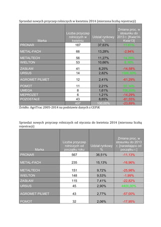 Sprzedaż nowych przyczep rolniczych w kwietniu 2014 (mierzona liczbą rejestracji)
Źródło: AgriTrac 2005-2014 na podstawie danych z CEPiK
Sprzedaż nowych przyczep rolniczych od stycznia do kwietnia 2014 (mierzona liczbą
rejestracji)
Marka
Liczba przyczep
rolniczych w
kwietniu
Udział rynkowy
%
Zmiana proc. w
stosunku do
2013 r. [Kwie14-
Kwie13]
PRONAR 187 37,63% 17,61%
METAL-FACH 66 13,28% -2,94%
METALTECH 56 11,27% 14,29%
WIELTON 53 10,66% 8,16%
ZASŁAW 41 8,25% -14,58%
URSUS 14 2,82% 1300,00%
AGROMET PILMET 12 2,41% -61,29%
POMOT 11 2,21% 57,14%
UMEGA 8 1,61% 700,00%
MEPROZET 6 1,21% -14,29%
POZOSTAŁE 43 8,65% -81,55%
497 100,00% -23,89%
Marka
Liczba przyczep
rolniczych od
początku roku
Udział rynkowy
%
Zmiana proc. w
stosunku do 2013
r. [narastająco od
początku r.]
PRONAR 567 36,51% -11,13%
METAL-FACH 235 15,13% -16,96%
METALTECH 151 9,72% -25,98%
WIELTON 148 9,53% -1,99%
ZASŁAW 115 7,41% -22,82%
URSUS 45 2,90% 4400,00%
AGROMET PILMET 43 2,77% -57,00%
POMOT 32 2,06% -17,95%
 
