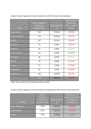 Sprzedaż nowych ciągników rolniczych w październiku 2013 (mierzona liczbą rejestracji)

Liczba ciągników
rolniczych w
październiku

Udział rynkowy
%

Zmiana proc. w
stosunku do
2012 r. [Paź13Paź12]

JOHN DEERE

183

17,70%

-20,78%

NEW HOLLAND

170

16,44%

-40,77%

ZETOR

157

15,18%

-26,98%

CASE IH

94

9,09%

-16,07%

KUBOTA

65

6,29%

261,11%

DEUTZ-FAHR

63

6,09%

-51,54%

BELARUS

40

3,87%

8,11%

URSUS

36

3,48%

-51,35%

CLAAS

35

3,38%

-37,50%

FARMTRAC

25

2,42%

-32,43%

POZOSTAŁE

166

16,05%

-43,34%

1034

100,00%

-30,60%

Marka

Źródło: AgriTrac 2005-2013 na podstawie danych z CEPiK

Sprzedaż nowych ciągników rolniczych od stycznia do października 2013 (mierzona liczbą rejestracji)

Marka

Liczba
ciągników
rolniczych od
początku roku

Zmiana proc. w
stosunku do 2012 r.
Udział rynkowy
[narastająco od
%
początku r.]

NEW HOLLAND

2318

18,21%

-30,20%

JOHN DEERE

2127

16,71%

-10,10%

ZETOR

1726

13,56%

-26,49%

 