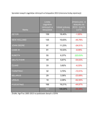 Sprzedaż nowych ciągników rolniczych w listopadzie 2013 (mierzona liczbą rejestracji)

Liczba
ciągników
rolniczych w
listopadzie

Udział rynkowy
%

Zmiana proc. w
stosunku do
2012 r. [Lis13Lis12]

ZETOR

159

18,40%

-1,85%

NEW HOLLAND

135

15,63%

-45,78%

JOHN DEERE

97

11,23%

-34,01%

CASE IH

91

10,53%

-8,08%

KUBOTA

55

6,37%

223,53%

DEUTZ-FAHR

49

5,67%

-54,63%

CLAAS

33

3,82%

-8,33%

FARMTRAC

32

3,70%

-13,51%

BELARUS

29

3,36%

-23,68%

URSUS

18

2,08%

-62,50%

POZOSTAŁE

166

19,21%

-44,67%

864

100,00%

-30,38%

Marka

Źródło: AgriTrac 2005-2013 na podstawie danych z CEPiK

 