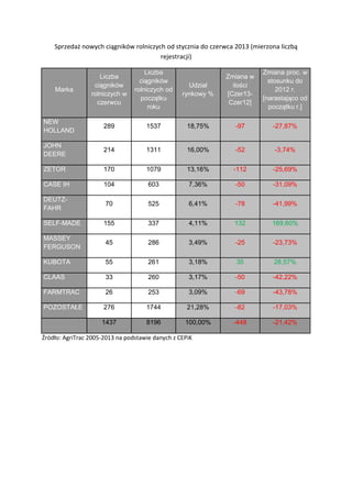 Sprzedaż nowych ciągników rolniczych od stycznia do czerwca 2013 (mierzona liczbą
rejestracji)
Marka
Liczba
ciągników
rolniczych w
czerwcu
Liczba
ciągników
rolniczych od
początku
roku
Udział
rynkowy %
Zmiana w
ilości
[Czer13-
Czer12]
Zmiana proc. w
stosunku do
2012 r.
[narastająco od
początku r.]
NEW
HOLLAND
289 1537 18,75% -97 -27,87%
JOHN
DEERE
214 1311 16,00% -52 -3,74%
ZETOR 170 1079 13,16% -112 -25,69%
CASE IH 104 603 7,36% -50 -31,09%
DEUTZ-
FAHR
70 525 6,41% -78 -41,99%
SELF-MADE 155 337 4,11% 132 169,60%
MASSEY
FERGUSON
45 286 3,49% -25 -23,73%
KUBOTA 55 261 3,18% 35 28,57%
CLAAS 33 260 3,17% -50 -42,22%
FARMTRAC 26 253 3,09% -69 -43,78%
POZOSTAŁE 276 1744 21,28% -82 -17,03%
1437 8196 100,00% -448 -21,42%
Źródło: AgriTrac 2005-2013 na podstawie danych z CEPiK
 