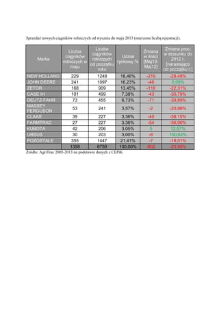 Sprzedaż nowych ciągników rolniczych od stycznia do maja 2013 (mierzona liczbą rejestracji).
Marka
Liczba
ciągników
rolniczych w
maju
Liczba
ciągników
rolniczych
od początku
roku
Udział
rynkowy %
Zmiana
w ilości
[Maj13-
Maj12]
Zmiana proc.
w stosunku do
2012 r.
[narastająco
od początku r.]
NEW HOLLAND 229 1248 18,46% -219 -28,48%
JOHN DEERE 241 1097 16,23% -46 0,09%
ZETOR 168 909 13,45% -119 -22,31%
CASE IH 101 499 7,38% -43 -30,79%
DEUTZ-FAHR 73 455 6,73% -71 -39,89%
MASSEY
FERGUSON
53 241 3,57% -2 -20,98%
CLAAS 39 227 3,36% -40 -38,15%
FARMTRAC 27 227 3,36% -54 -36,06%
KUBOTA 42 206 3,05% 5 12,57%
URSUS 30 203 3,00% -6 150,62%
POZOSTAŁE 355 1447 21,41% -7 -18,01%
1358 6759 100,00% -602 -20,90%
Źródło: AgriTrac 2005-2013 na podstawie danych z CEPiK
 