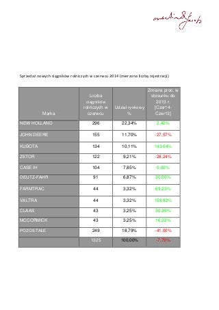 Sprzedaż nowych ciągników rolniczych w czerwcu 2014 (mierzona liczbą rejestracji)
Marka
Liczba
ciągników
rolniczych w
czerwcu
Udział rynkowy
%
Zmiana proc. w
stosunku do
2013 r.
[Czer14-
Czer13]
NEW HOLLAND 296 22,34% 2,42%
JOHN DEERE 155 11,70% -27,57%
KUBOTA 134 10,11% 143,64%
ZETOR 122 9,21% -28,24%
CASE IH 104 7,85% 0,00%
DEUTZ-FAHR 91 6,87% 30,00%
FARMTRAC 44 3,32% 69,23%
VALTRA 44 3,32% 158,82%
CLAAS 43 3,25% 30,30%
MCCORMICK 43 3,25% 16,22%
POZOSTAŁE 249 18,79% -41,00%
1325 100,00% -7,79%
 