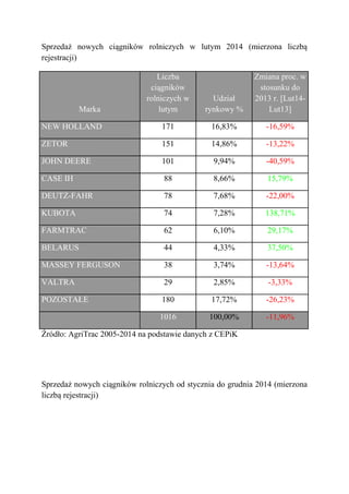 Sprzedaż nowych ciągników rolniczych w lutym 2014 (mierzona liczbą
rejestracji)
Źródło: AgriTrac 2005-2014 na podstawie danych z CEPiK
Sprzedaż nowych ciągników rolniczych od stycznia do grudnia 2014 (mierzona
liczbą rejestracji)
Marka
Liczba
ciągników
rolniczych w
lutym
Udział
rynkowy %
Zmiana proc. w
stosunku do
2013 r. [Lut14-
Lut13]
NEW HOLLAND 171 16,83% -16,59%
ZETOR 151 14,86% -13,22%
JOHN DEERE 101 9,94% -40,59%
CASE IH 88 8,66% 15,79%
DEUTZ-FAHR 78 7,68% -22,00%
KUBOTA 74 7,28% 138,71%
FARMTRAC 62 6,10% 29,17%
BELARUS 44 4,33% 37,50%
MASSEY FERGUSON 38 3,74% -13,64%
VALTRA 29 2,85% -3,33%
POZOSTAŁE 180 17,72% -26,23%
1016 100,00% -11,96%
 