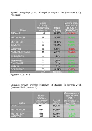 Sprzedaż nowych przyczep rolniczych w sierpniu 2014 (mierzona liczbą rejestracji) 
AgriTrac 2005-2014 
Sprzedaż nowych przyczep rolniczych od stycznia do sierpnia 2014 (mierzona liczbą rejestracji) 
Marka Liczba przyczep rolniczych w sierpniu Udział rynkowy Zmiana proc. w stosunku do 2013 r. [Sie14-Sie13] PRONAR 
153 33,48% -14,04% METAL-FACH 
66 14,44% 15,79% METALTECH 
60 13,13% 1,69% ZASŁAW 
55 12,04% 37,50% WIELTON 
32 7,00% -3,03% AGROMET PILMET 
11 2,41% -15,38% AUTO-TECH 
8 1,75% 60,00% MEPROZET 
8 1,75% 0,00% CYNKOMET 
7 1,53% 40,00% JOSKIN 
7 1,53% 16,67% POZOSTAŁE 
50 10,94% -3,85% 457 100,00% 0,22% Marka Liczba przyczep rolniczych od początku roku Udział rynkowy Zmiana proc. w stosunku do 2013 r. [narastająco od początku r.] PRONAR 
1511 34,77% 2,44% METAL-FACH 
634 14,59% 8,38% METALTECH 
585 13,46% 11,01% WIELTON 
397 9,13% 9,97%  