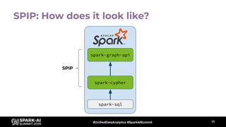 #UnifiedDataAnalytics #SparkAISummit
SPIP: How does it look like?
11
spark-graph-api
spark-cypher
spark-sql
SPIP
 