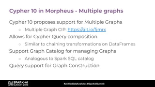 #UnifiedDataAnalytics #SparkAISummit
Cypher 10 in Morpheus - Multiple graphs
Cypher 10 proposes support for Multiple Graph...