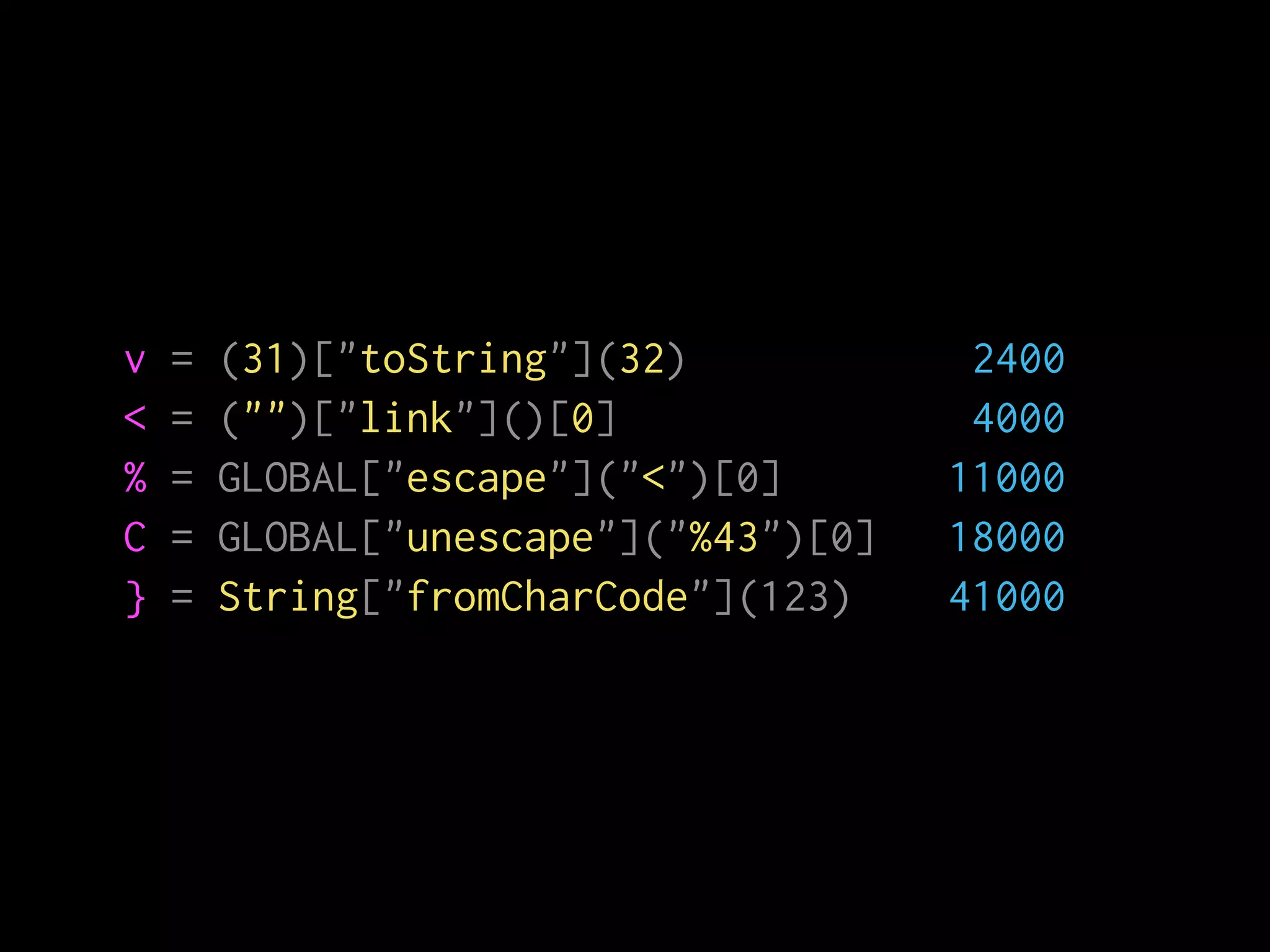 v = (31)["toString"](32) 2400
< = ("")["link"]()[0] 4000
% = GLOBAL["escape"]("<")[0] 11000
C = GLOBAL["unescape"]("%43")[0] 18000
} = String["fromCharCode"](123) 41000
 