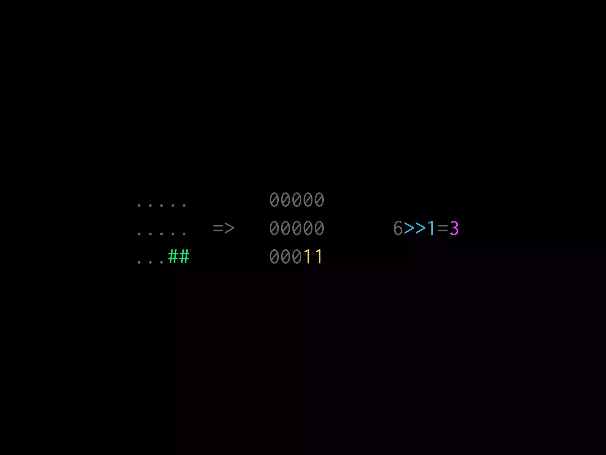 ..... 00000
..... => 00000 6>>1=3
...## 00011
 