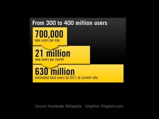 Source: Facebook, Wikipedia    Graphics: Pingdom.com