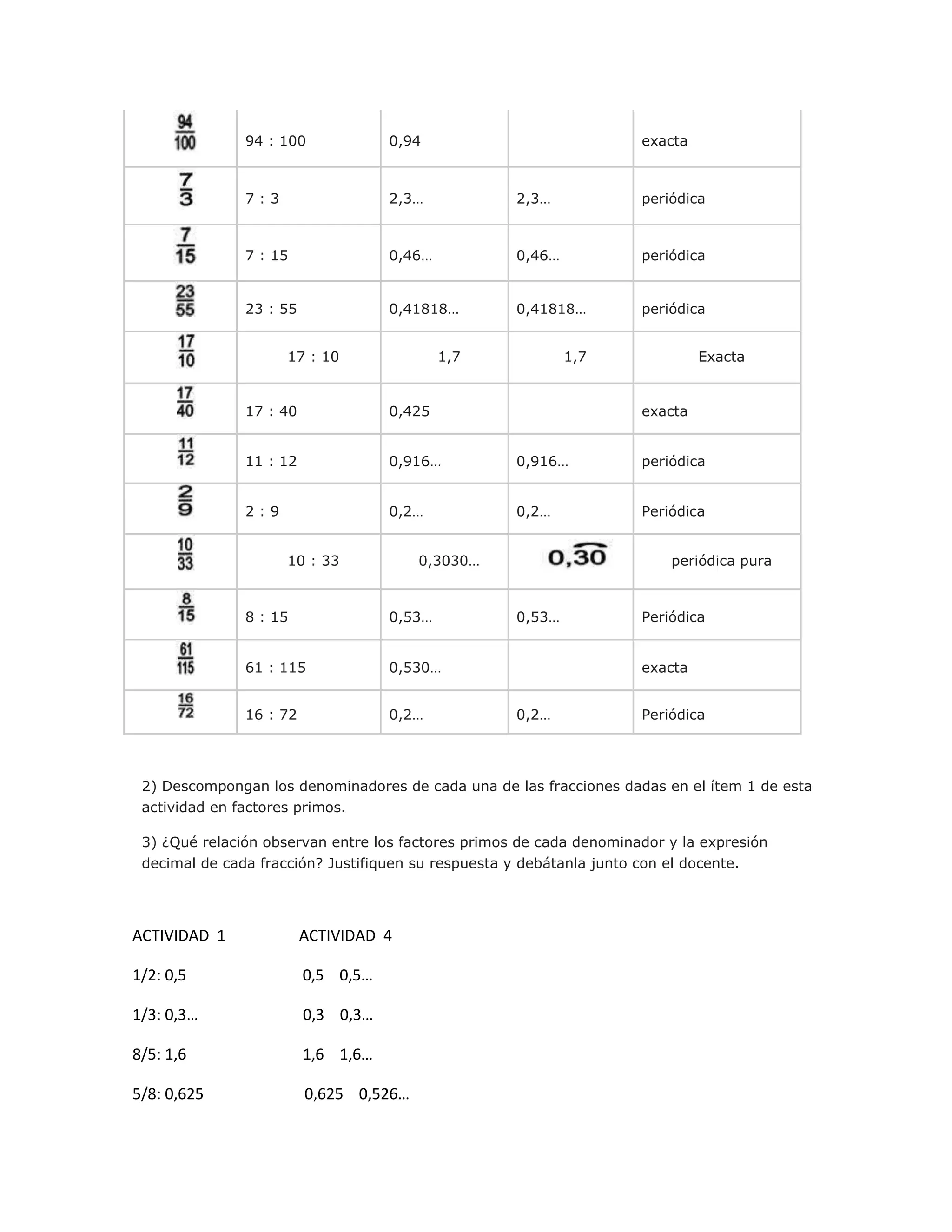 94 : 100 0,94 exacta
7 : 3 2,3… 2,3… periódica
7 : 15 0,46… 0,46… periódica
23 : 55 0,41818… 0,41818… periódica
17 : 10 1,7 1,7 Exacta
17 : 40 0,425 exacta
11 : 12 0,916… 0,916… periódica
2 : 9 0,2… 0,2… Periódica
10 : 33 0,3030… periódica pura
8 : 15 0,53… 0,53… Periódica
61 : 115 0,530… exacta
16 : 72 0,2… 0,2… Periódica
2) Descompongan los denominadores de cada una de las fracciones dadas en el ítem 1 de esta
actividad en factores primos.
3) ¿Qué relación observan entre los factores primos de cada denominador y la expresión
decimal de cada fracción? Justifiquen su respuesta y debátanla junto con el docente.
ACTIVIDAD 1 ACTIVIDAD 4
1/2: 0,5 0,5 0,5…
1/3: 0,3… 0,3 0,3…
8/5: 1,6 1,6 1,6…
5/8: 0,625 0,625 0,526…
 