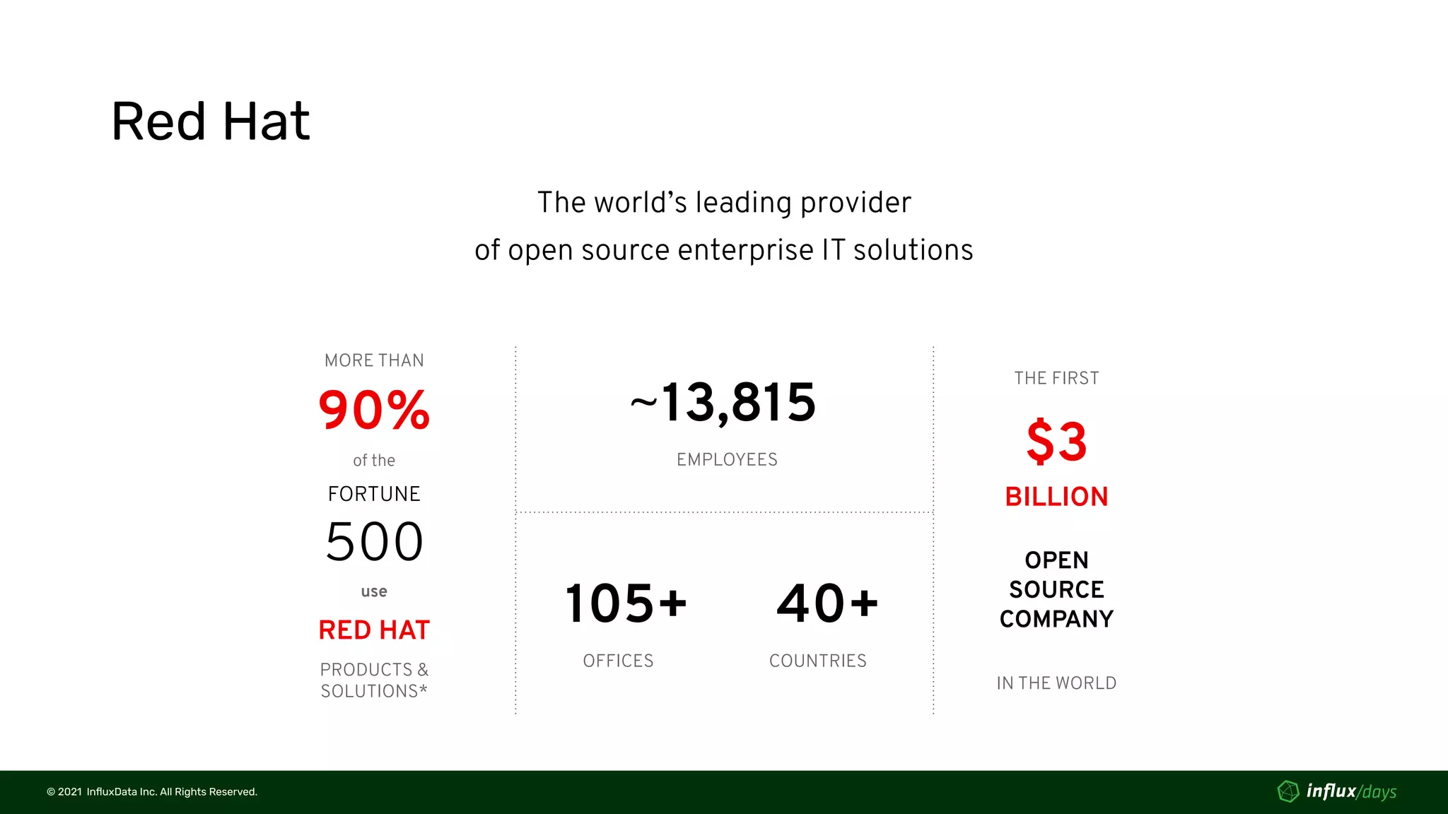 © 2021  InﬂuxData Inc. All Rights Reserved.
© 2021  InﬂuxData Inc. All Rights Reserved.
Red Hat
The world’s leading provider
of open source enterprise IT solutions
MORE THAN
90%
of the
FORTUNE
500
RED HAT
use
PRODUCTS &
SOLUTIONS*
~13,815
EMPLOYEES
105+
OFFICES
40+
COUNTRIES
THE FIRST
$3
OPEN
SOURCE
COMPANY
IN THE WORLD
BILLION
 
