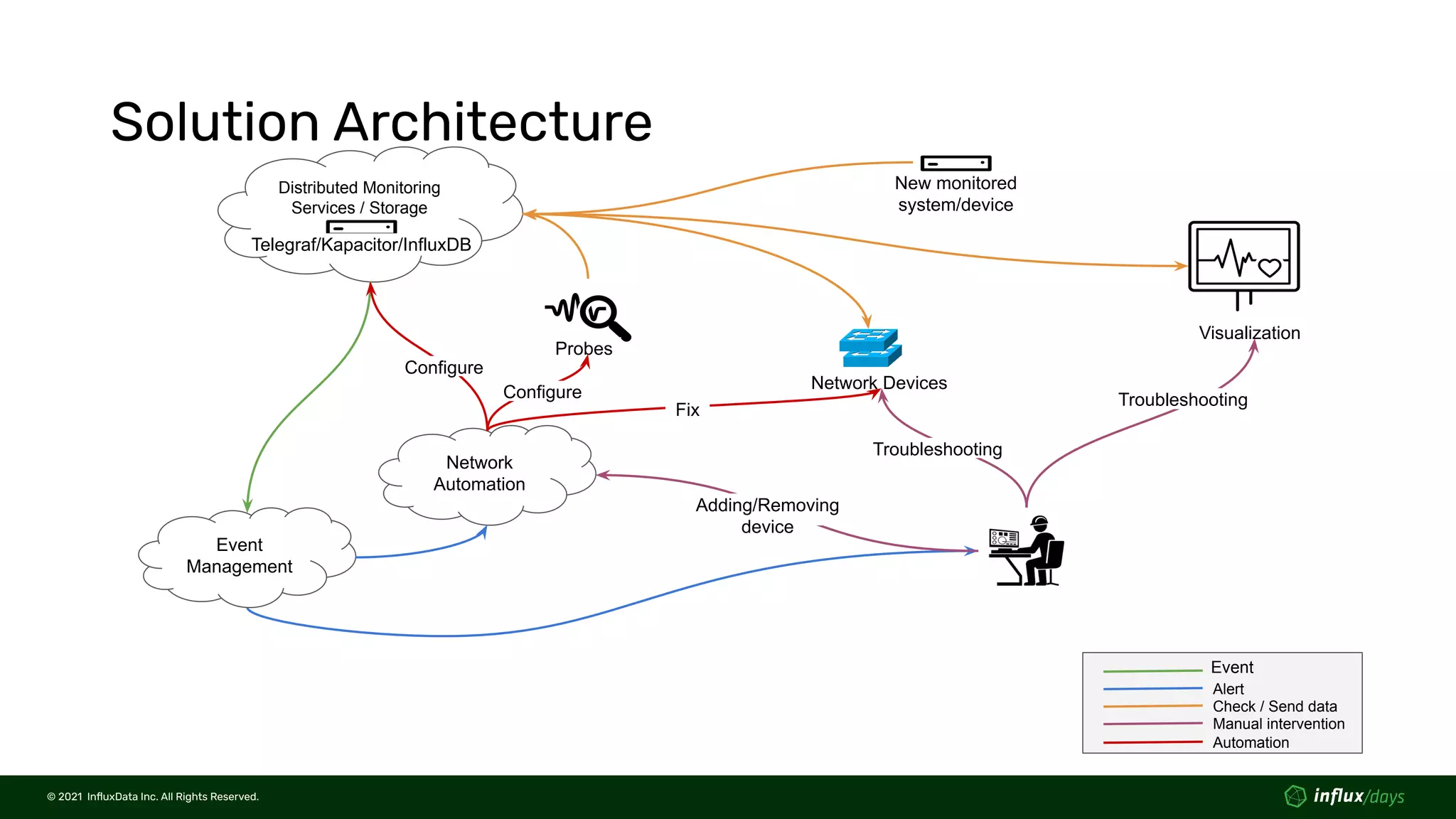 © 2021  InﬂuxData Inc. All Rights Reserved.
© 2021  InﬂuxData Inc. All Rights Reserved.
Solution Architecture
Distributed Monitoring
Services / Storage
Network Devices
Telegraf/Kapacitor/InfluxDB
Troubleshooting
Network
Automation
Adding/Removing
device
Event
Management
Visualization
Probes
Alert
Check / Send data
Manual intervention
Event
Automation
Troubleshooting
Fix
Configure
Configure
New monitored
system/device
 