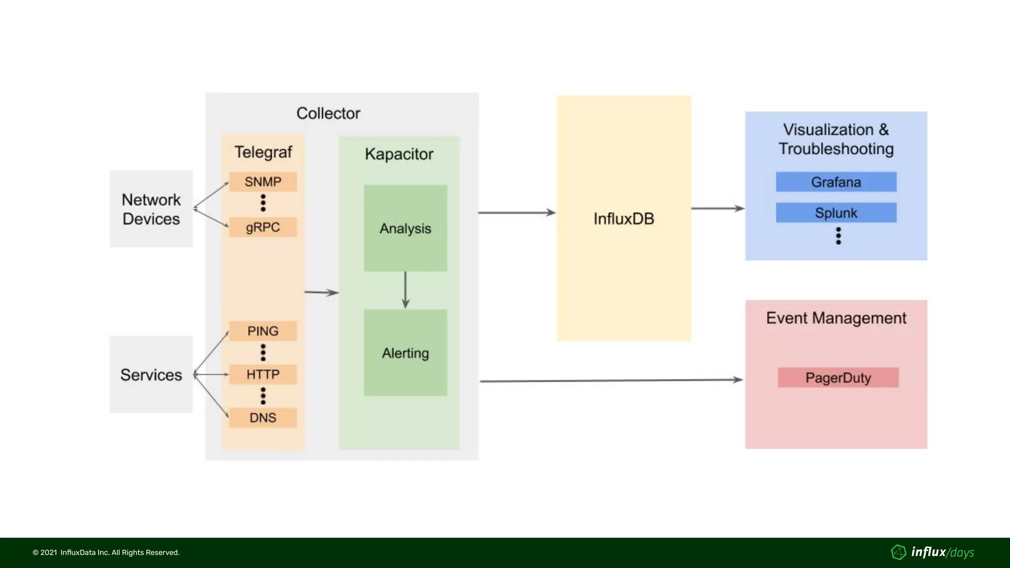 © 2021  InﬂuxData Inc. All Rights Reserved.
© 2021  InﬂuxData Inc. All Rights Reserved.
 