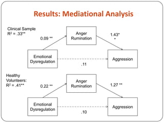 EABCT Geneve - Rumination and Behaviour Dysregulation in BPD | PPTX