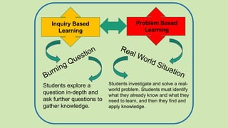 Inquiry-Based
Problem-Based Learning

Burning
Question

Real World
Problem
Collaborative
a
Working
Groups
Teacher
Facilita...
