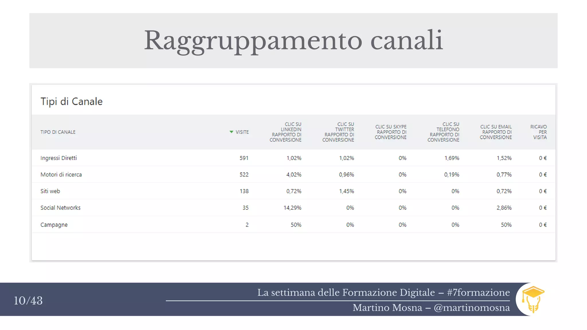 La settimana delle Formazione Digitale – #7formazione
Martino Mosna – @martinomosna
10/43
Raggruppamento canali
 