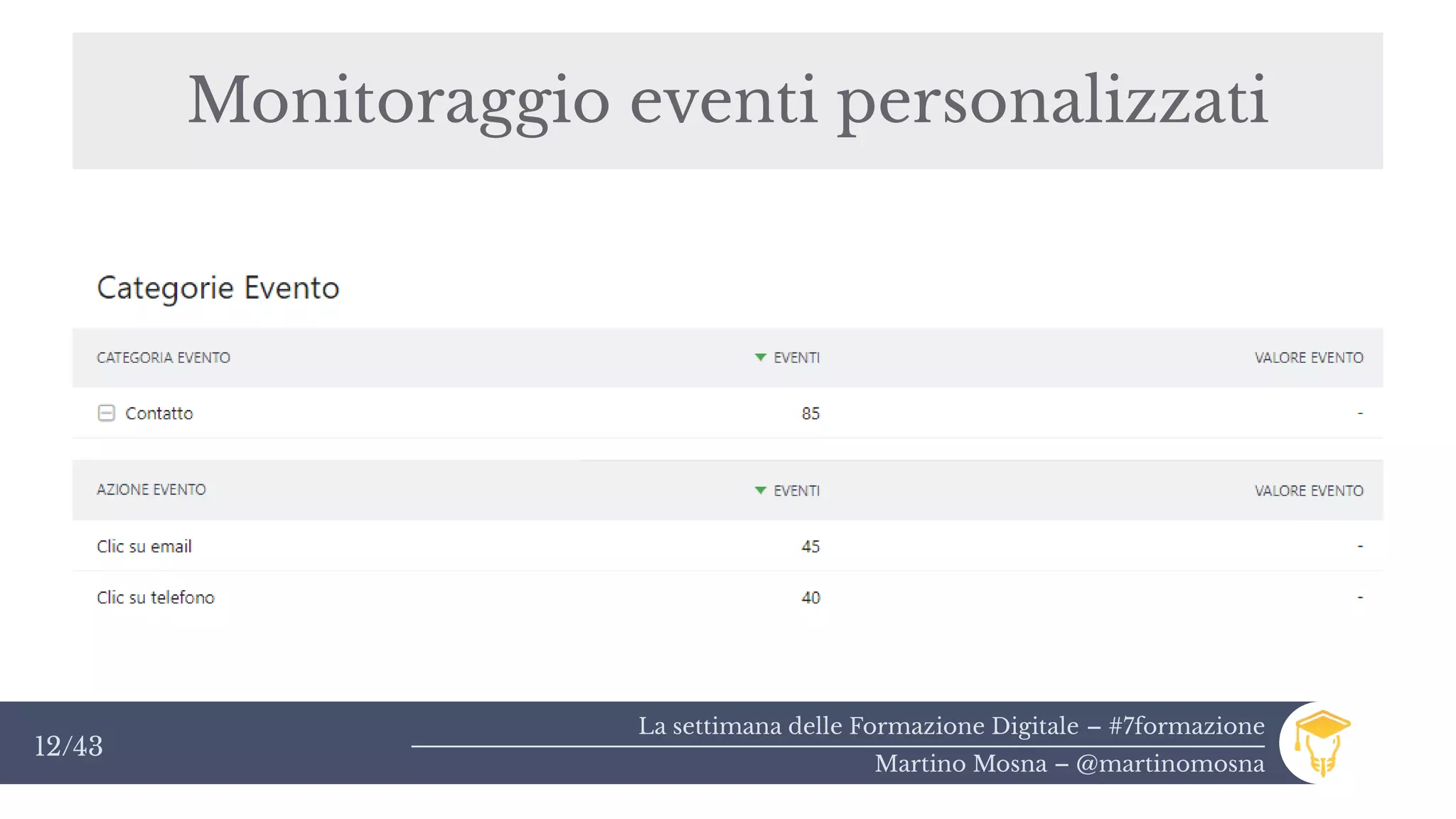 La settimana delle Formazione Digitale – #7formazione
Martino Mosna – @martinomosna
12/43
Monitoraggio eventi personalizzati
 
