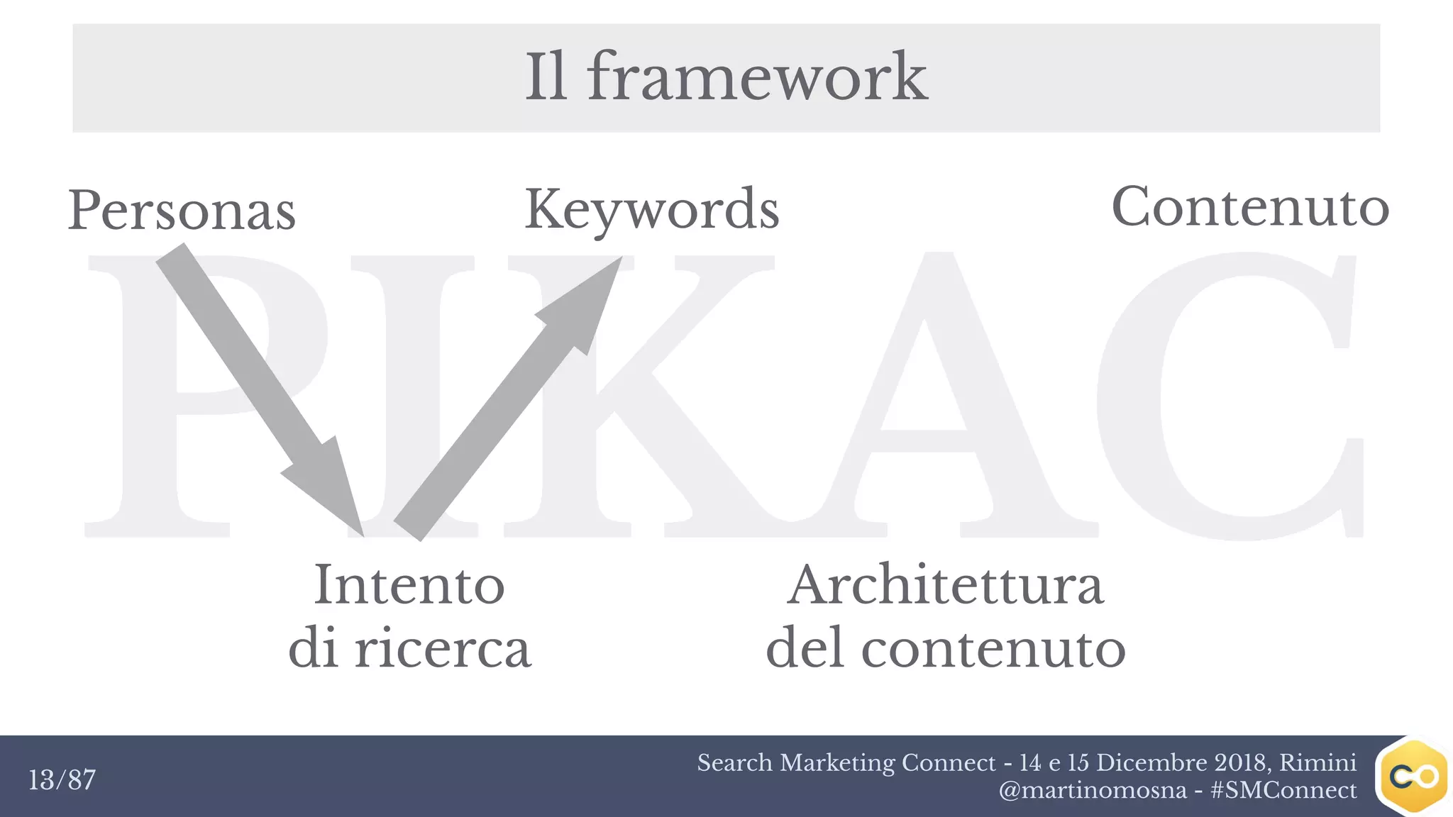 Search Marketing Connect - 14 e 15 Dicembre 2018, Rimini
@martinomosna - #SMConnect13/87
Il framework
PIKAC
KeywordsPersonas
Intento
di ricerca
Architettura
del contenuto
Contenuto
 