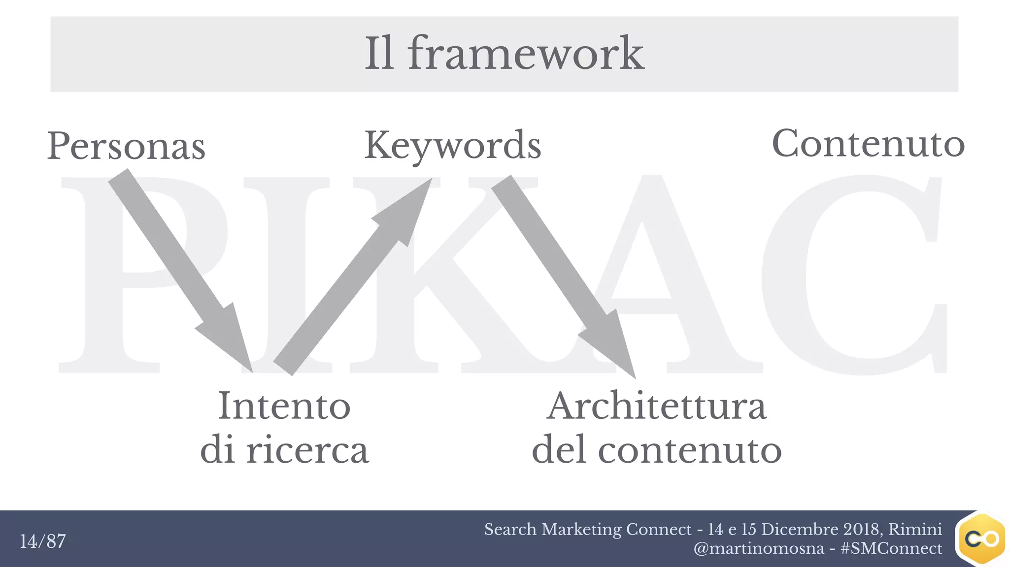Search Marketing Connect - 14 e 15 Dicembre 2018, Rimini
@martinomosna - #SMConnect14/87
Il framework
PIKAC
KeywordsPersonas
Intento
di ricerca
Architettura
del contenuto
Contenuto
 