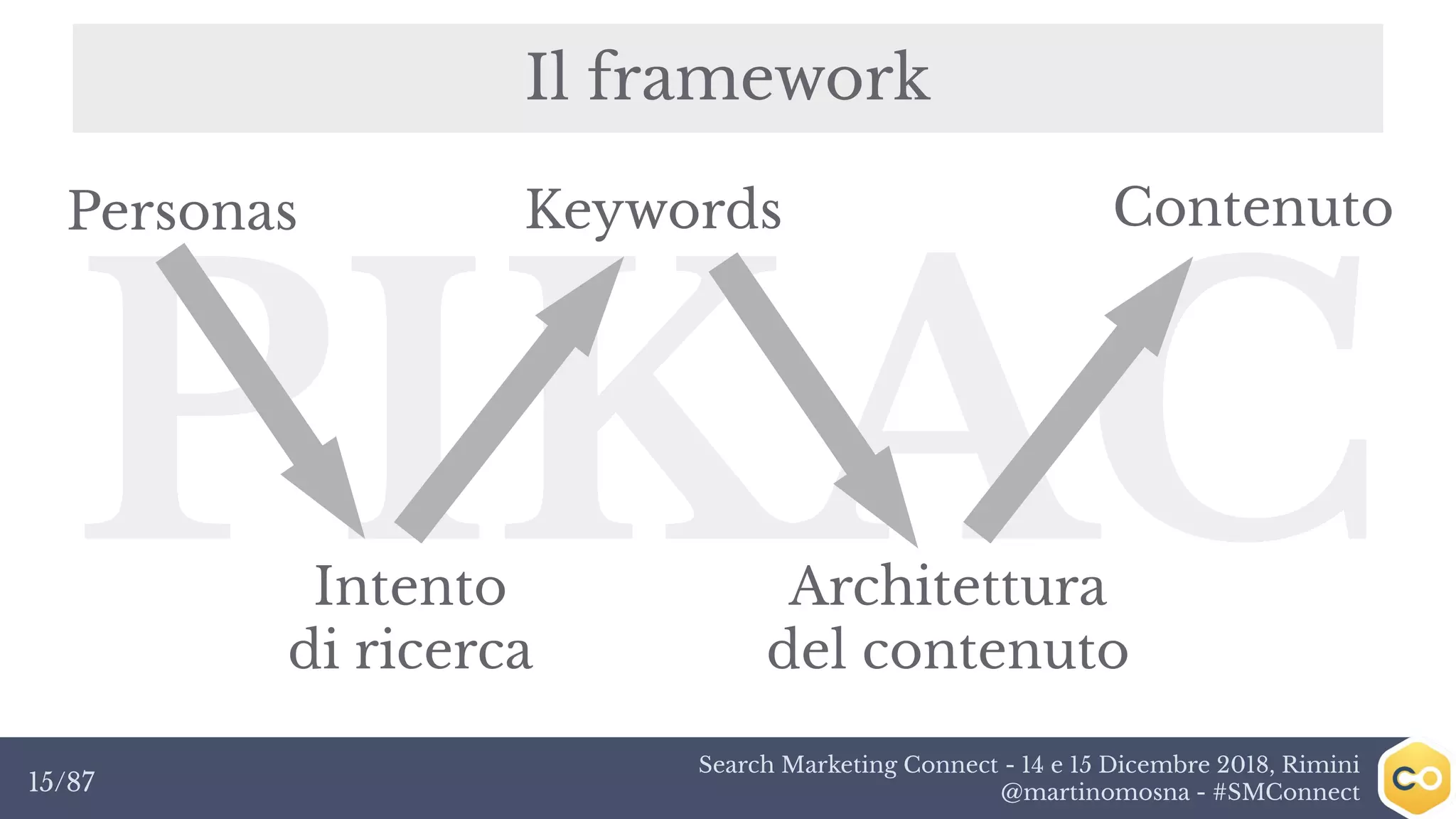 Search Marketing Connect - 14 e 15 Dicembre 2018, Rimini
@martinomosna - #SMConnect15/87
Il framework
PIKAC
KeywordsPersonas
Intento
di ricerca
Architettura
del contenuto
Contenuto
 
