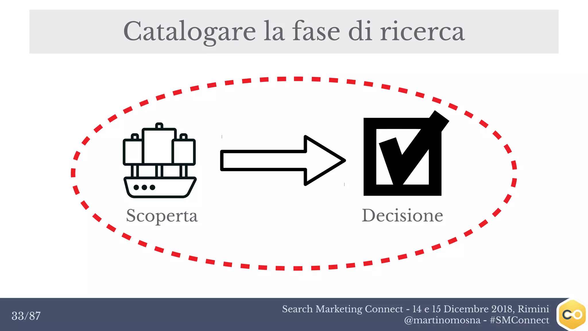 Search Marketing Connect - 14 e 15 Dicembre 2018, Rimini
@martinomosna - #SMConnect33/87
Catalogare la fase di ricerca
Scoperta Decisione
 