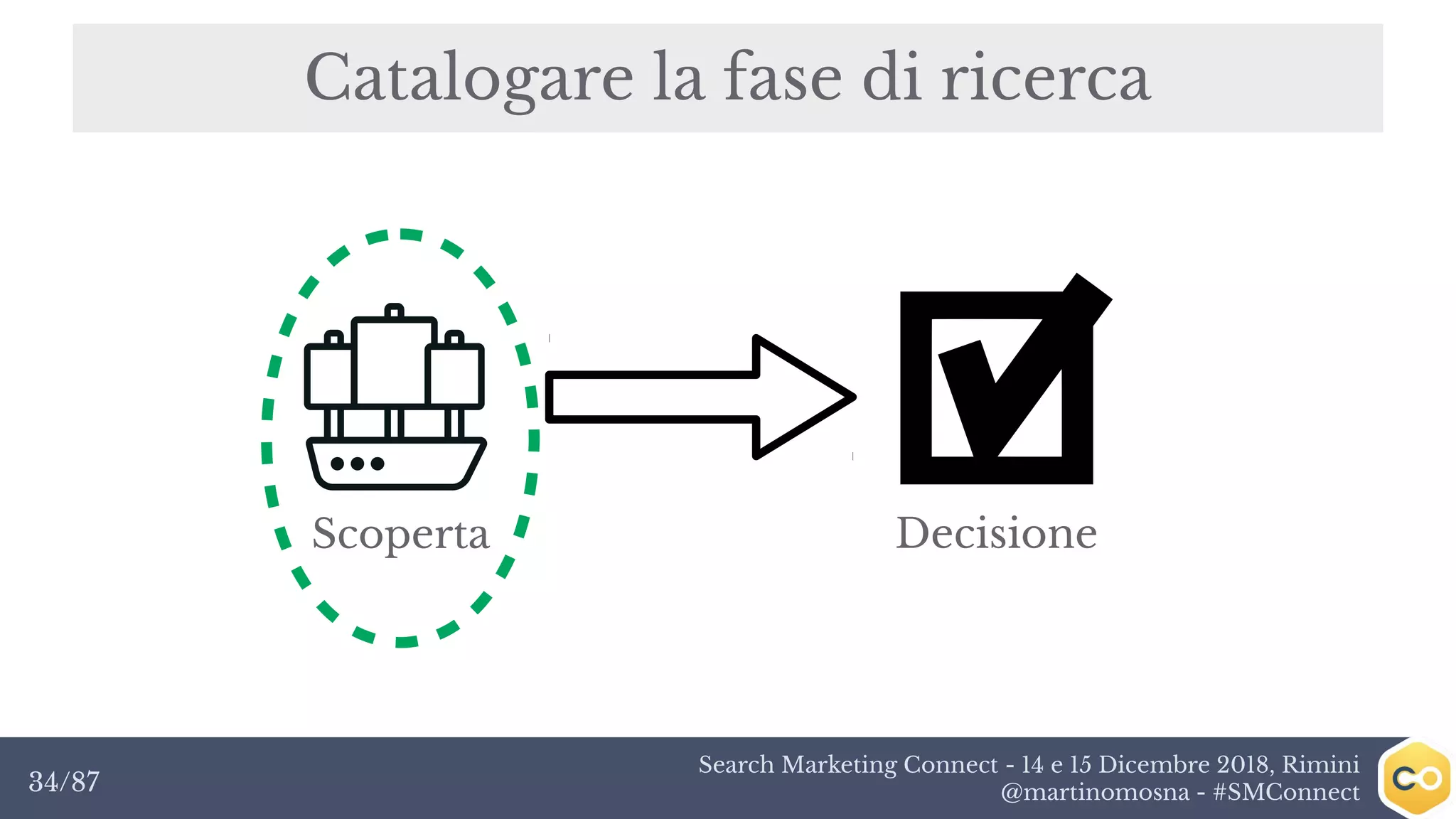 Search Marketing Connect - 14 e 15 Dicembre 2018, Rimini
@martinomosna - #SMConnect34/87
Catalogare la fase di ricerca
Scoperta Decisione
 